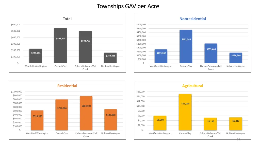 townships gav per acre townships gav per acre