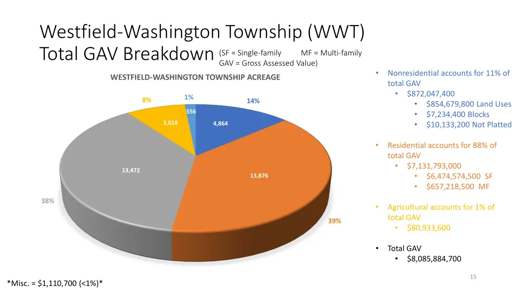 westfield washington township wwt total