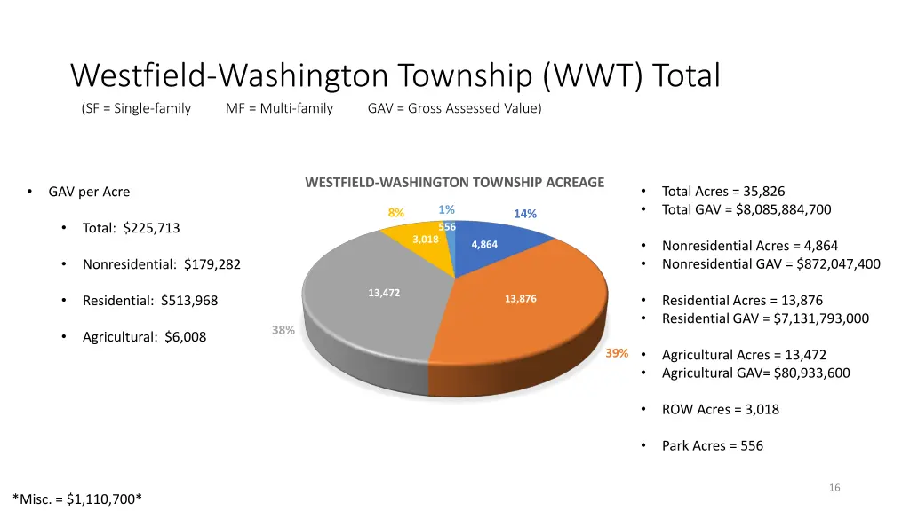 westfield washington township wwt total sf single