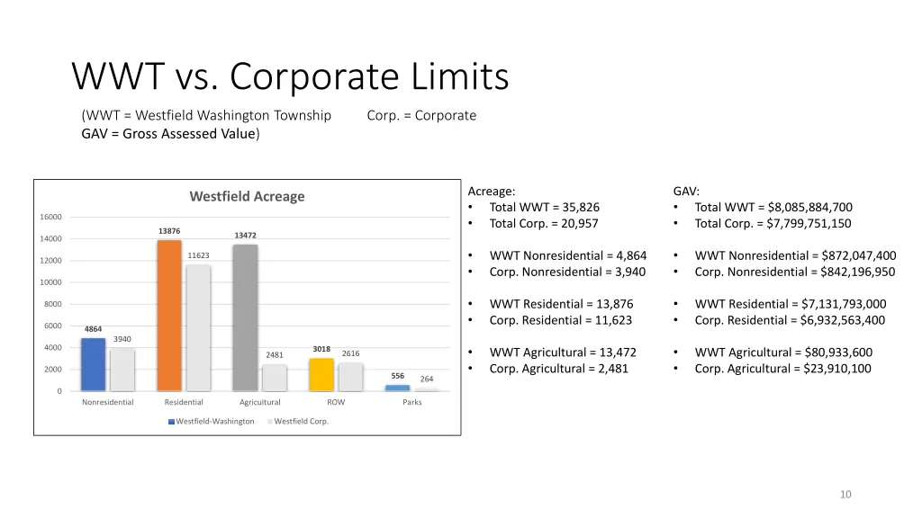 wwt vs corporate limits