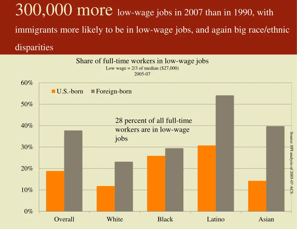 300 000 more low wage jobs in 2007 than in 1990