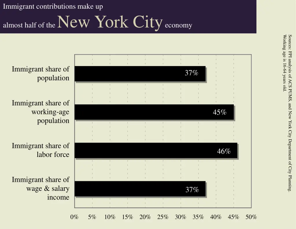 immigrant contributions make up almost half