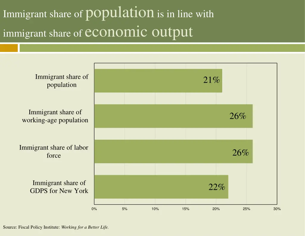 immigrant share of population is in line with