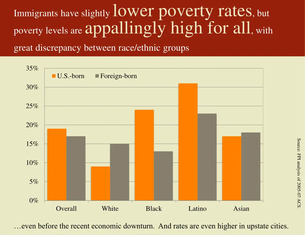 immigrants have slightly lower poverty rates