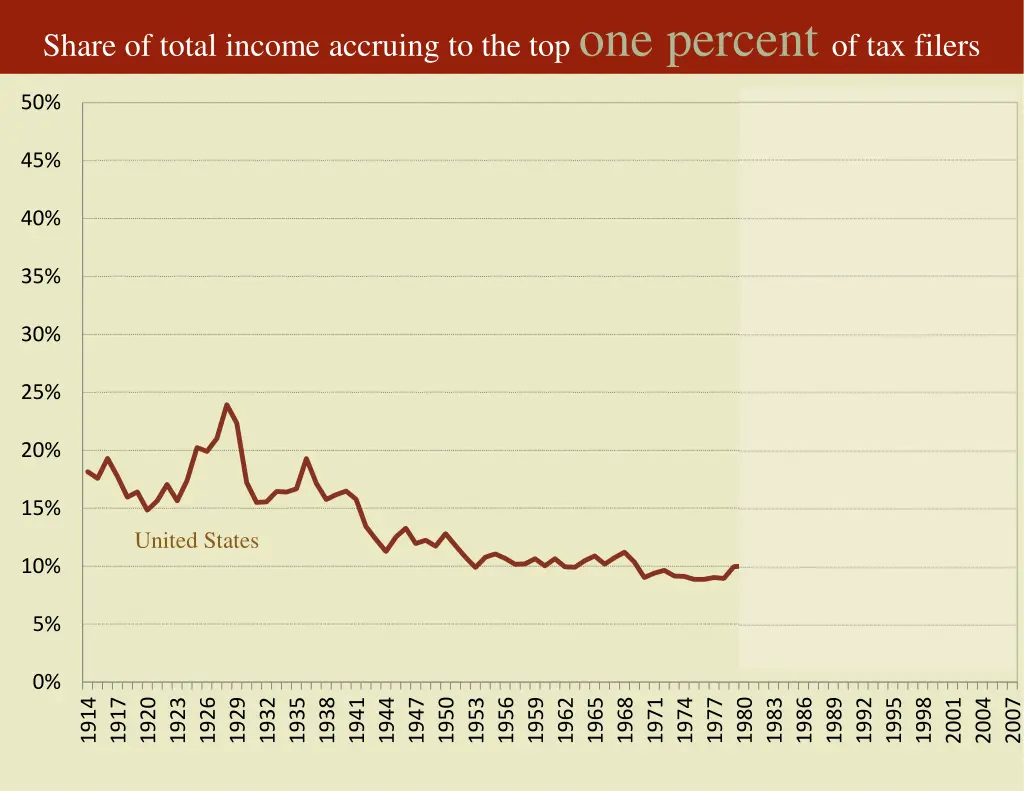 share of total income accruing 2