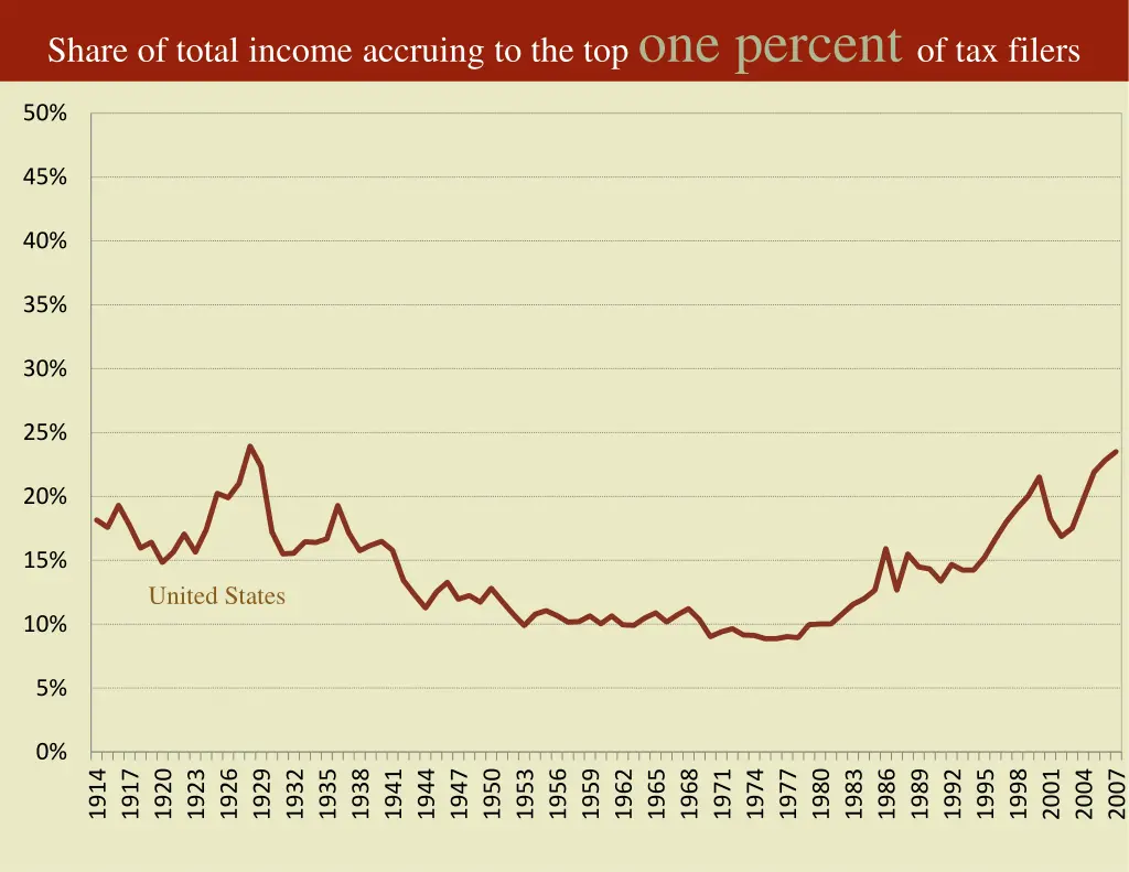 share of total income accruing 3