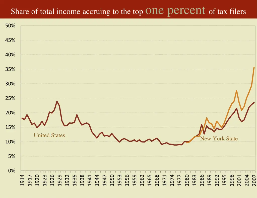 share of total income accruing 4