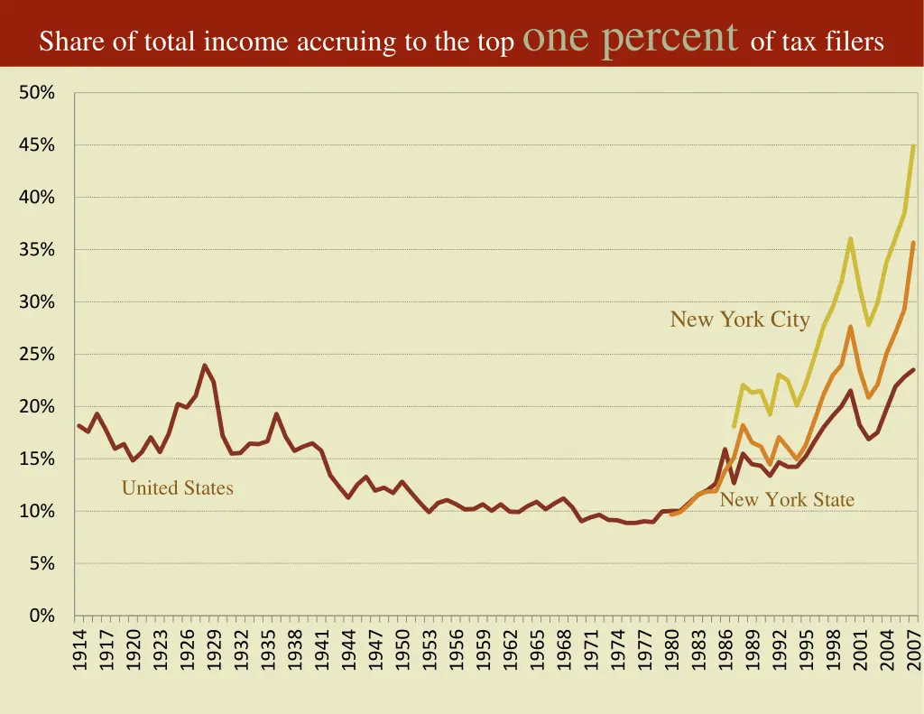 share of total income accruing 5