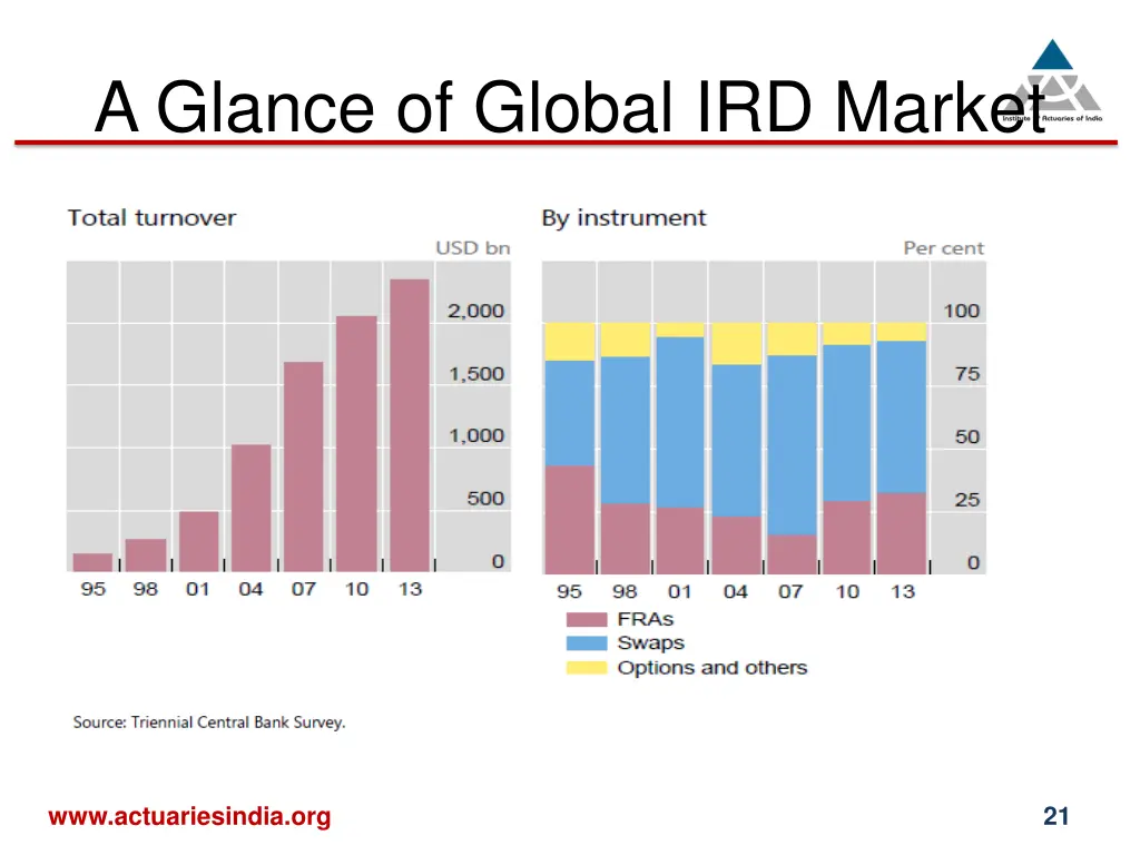 a glance of global ird market