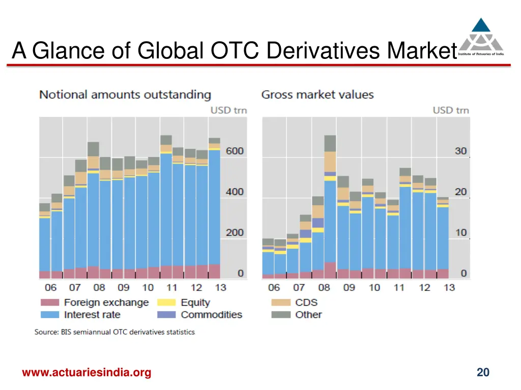 a glance of global otc derivatives market