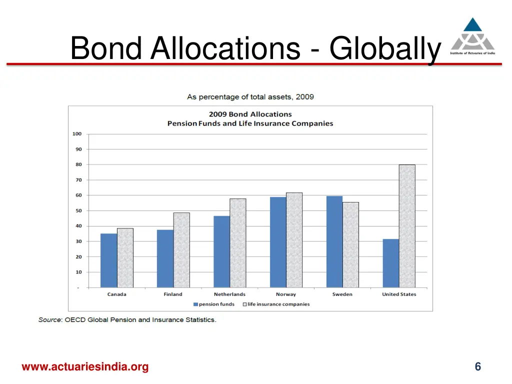 bond allocations globally