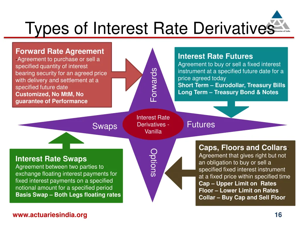 types of interest rate derivatives