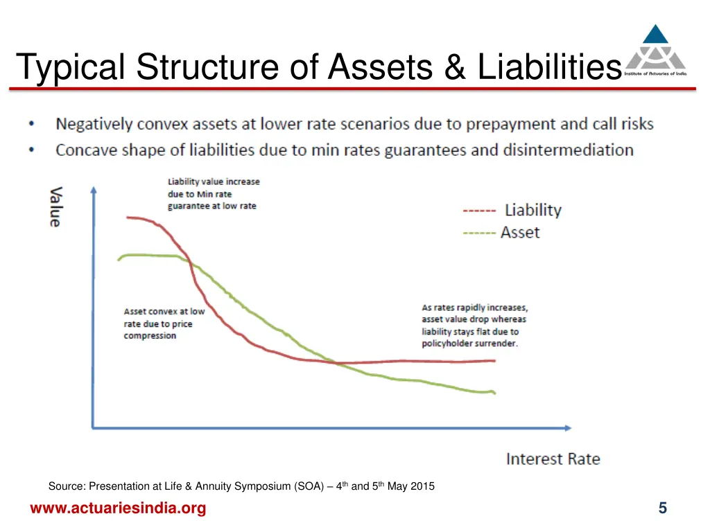 typical structure of assets liabilities