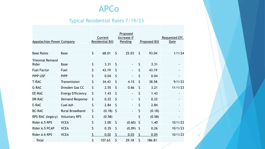 apco typical residential rates 7 19 23