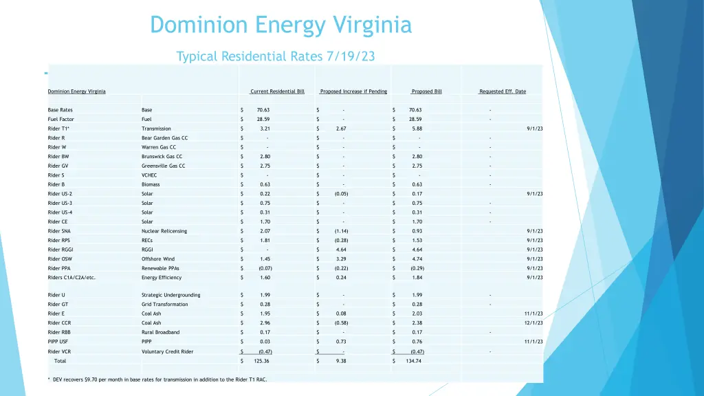 dominion energy virginia typical residential