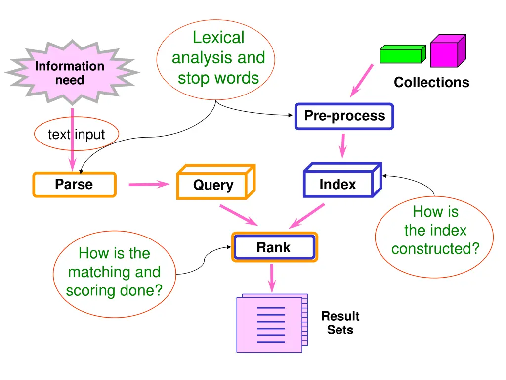 lexical analysis and stop words