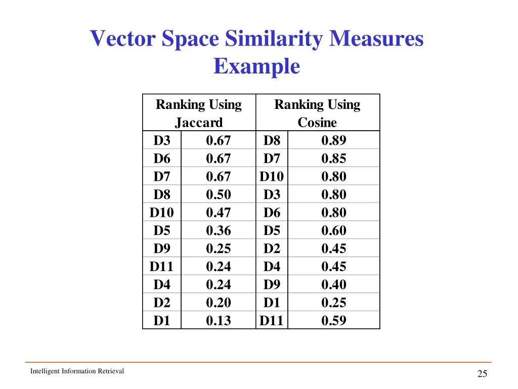 vector space similarity measures example 1