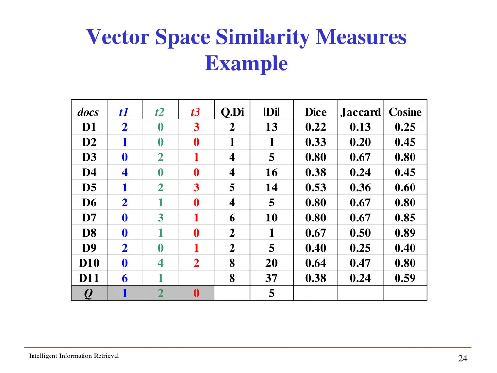 vector space similarity measures example