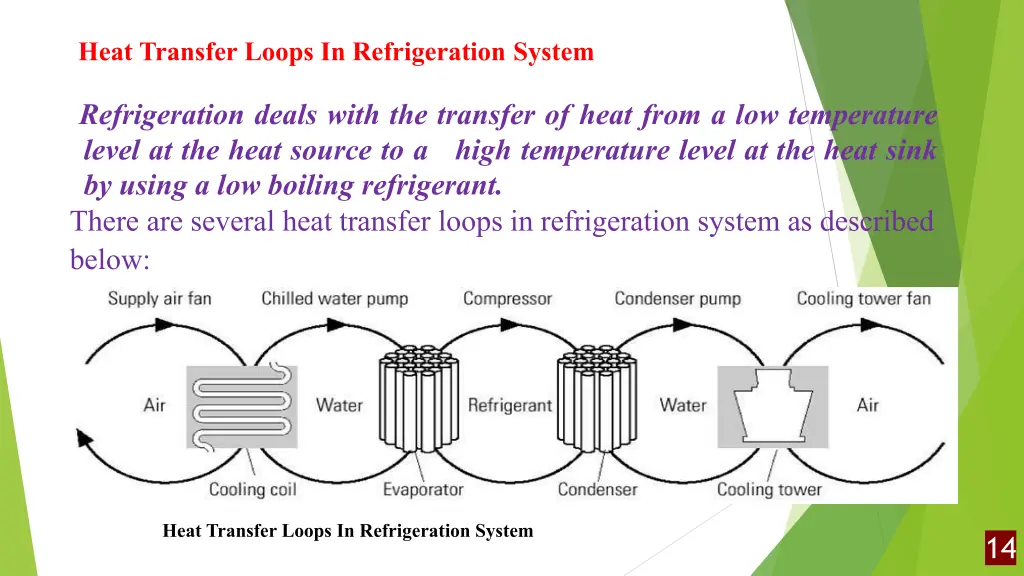 heat transfer loops in refrigeration system