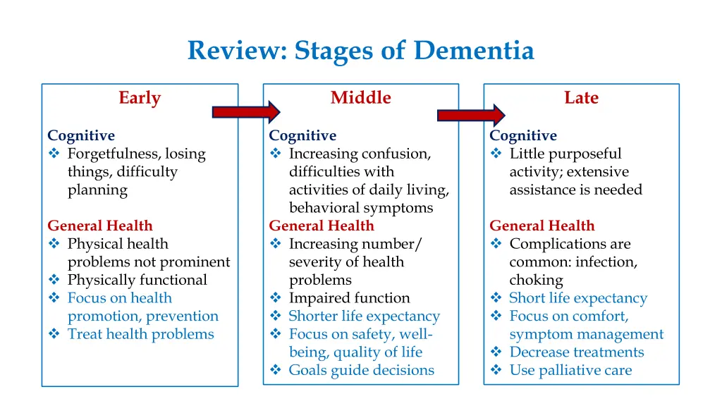 review stages of dementia