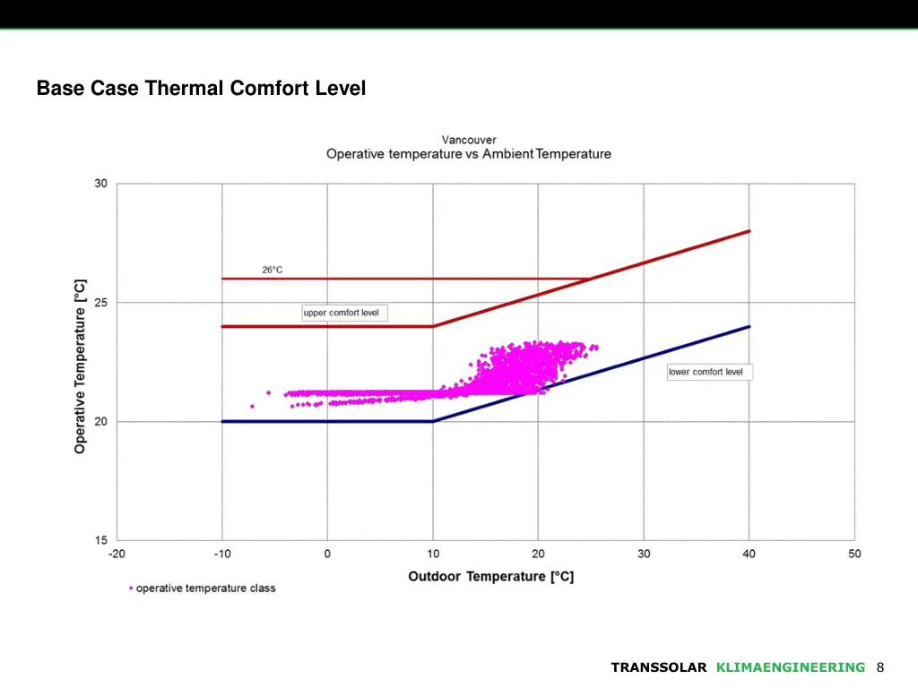 base case thermal comfort level