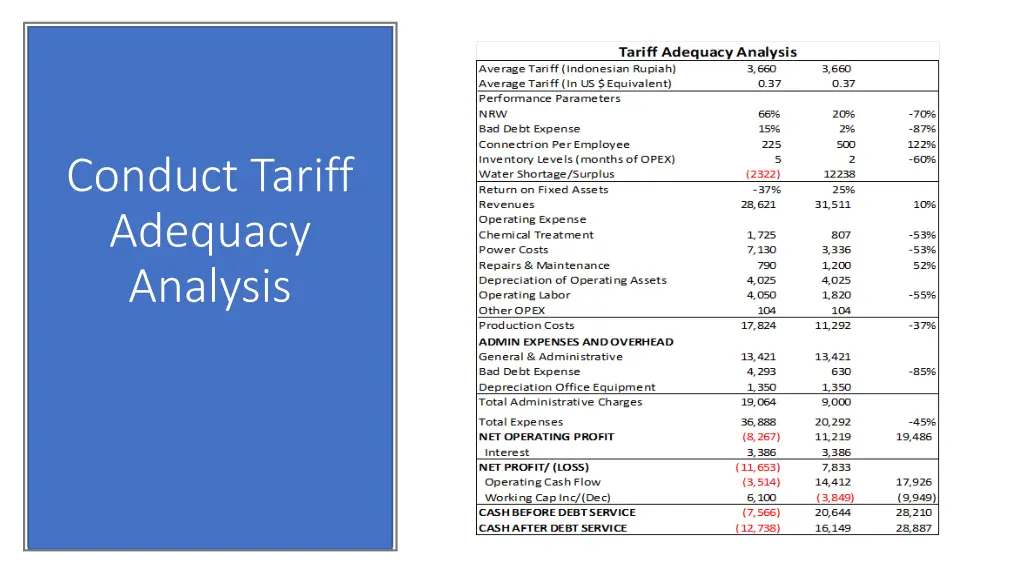 conduct tariff adequacy analysis