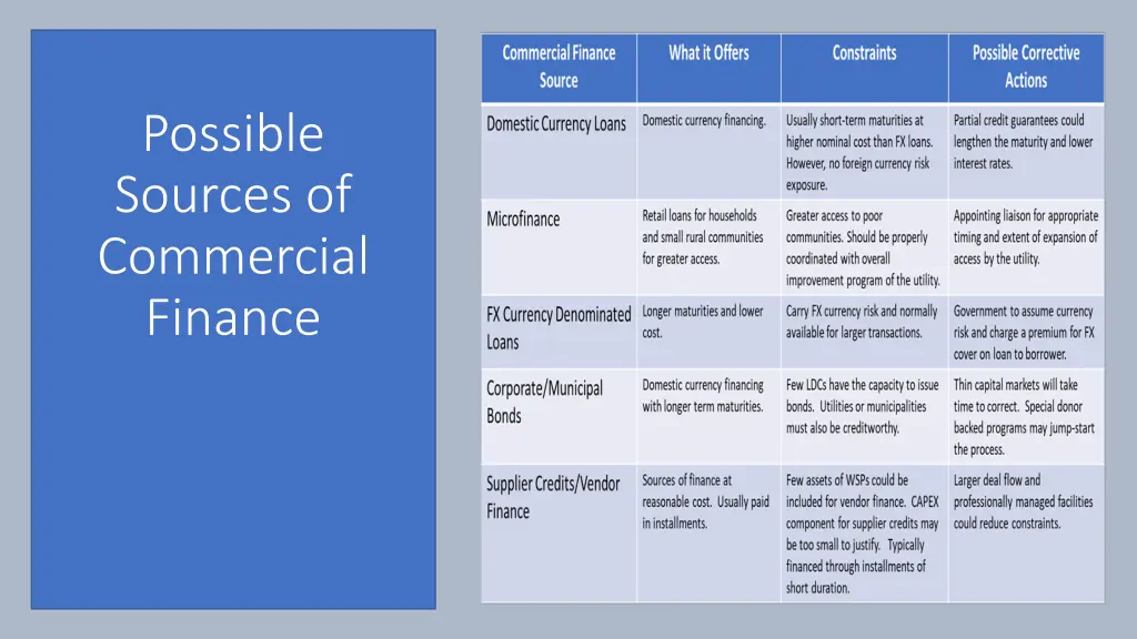 possible sources of commercial finance