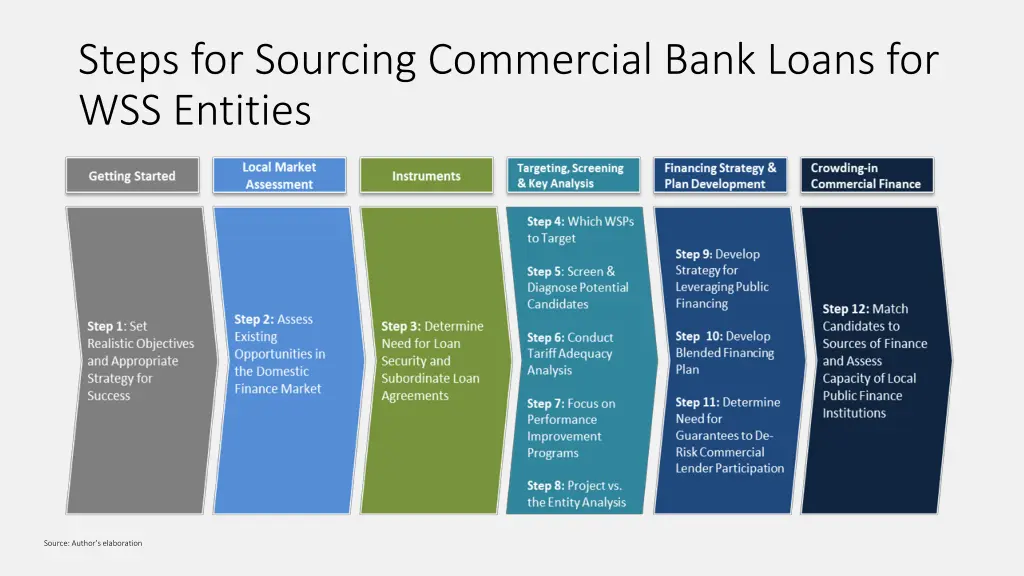 steps for sourcing commercial bank loans