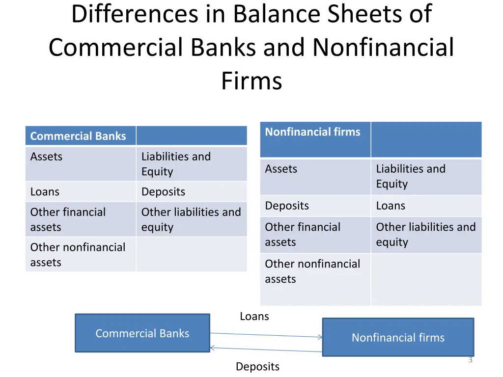 differences in balance sheets of commercial banks