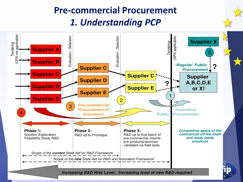 pre commercial procurement 1 understanding pcp 2