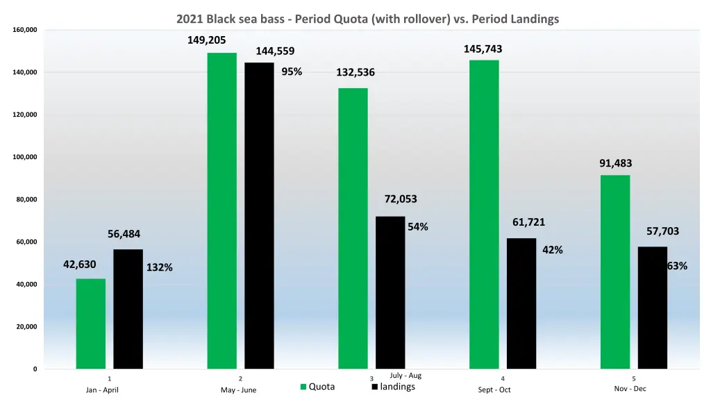 2021 black sea bass period quota with rollover