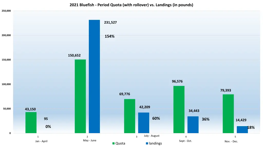 2021 bluefish period quota with rollover