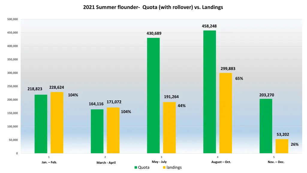 2021 summer flounder quota with rollover