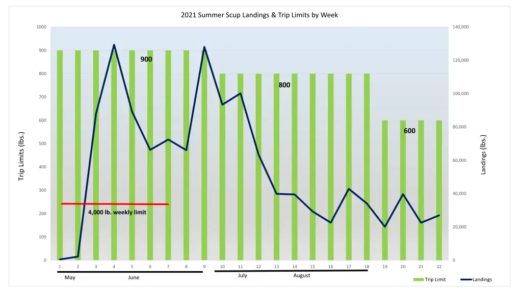 2021 summer scup landings trip limits by week