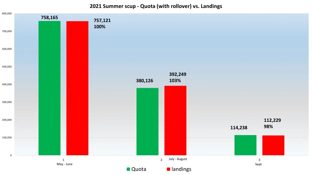 2021 summer scup quota with rollover vs landings