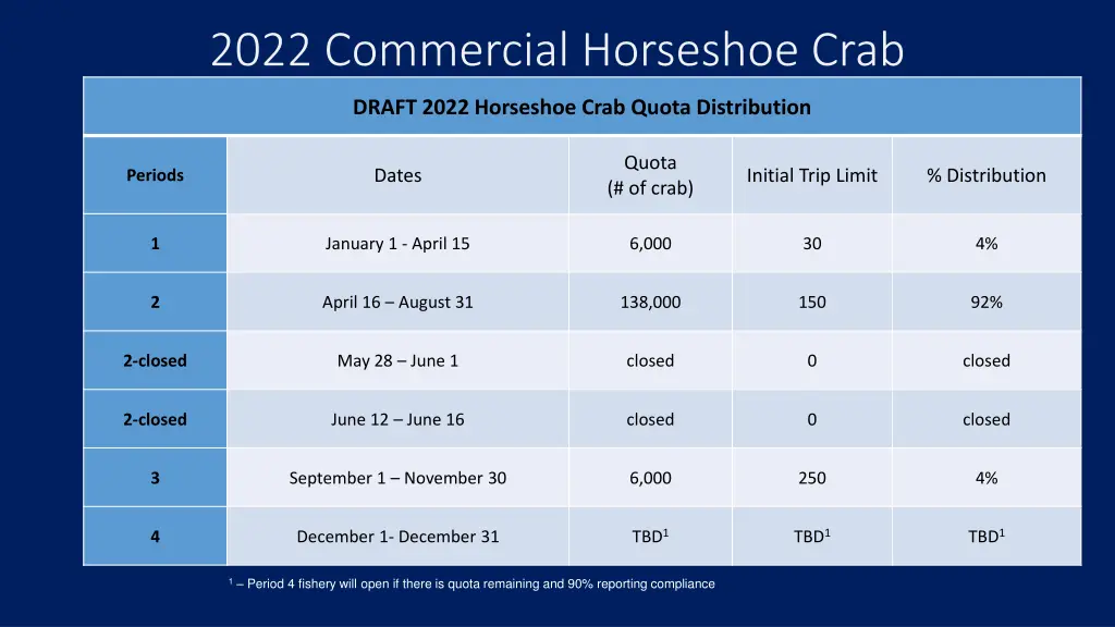 2022 commercial horseshoe crab