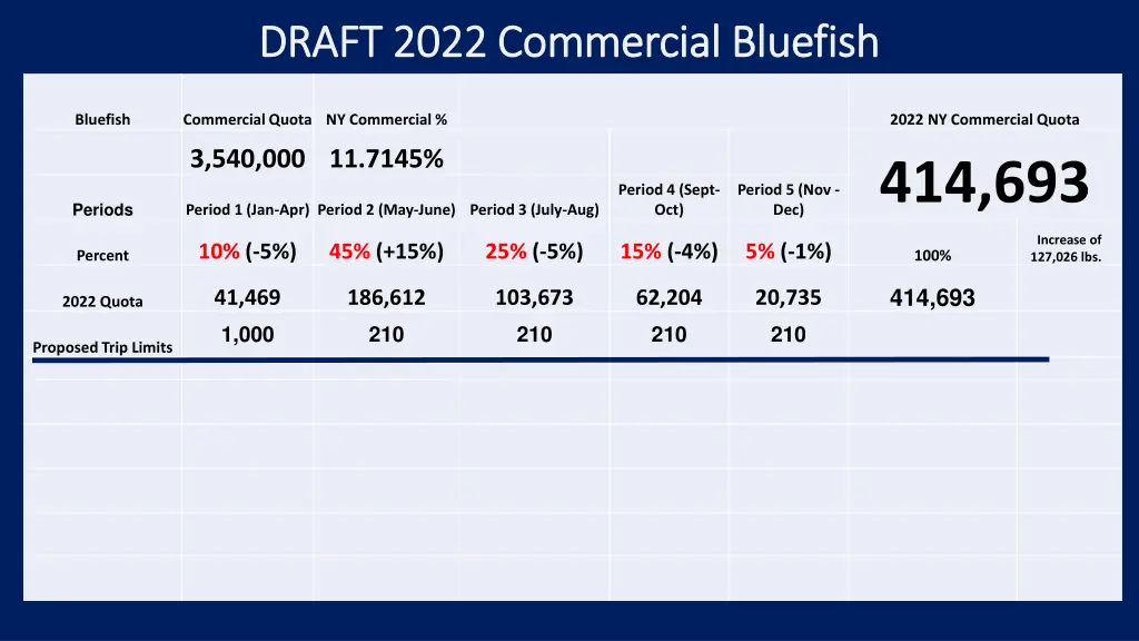 draft 2022 commercial bluefish draft 2022