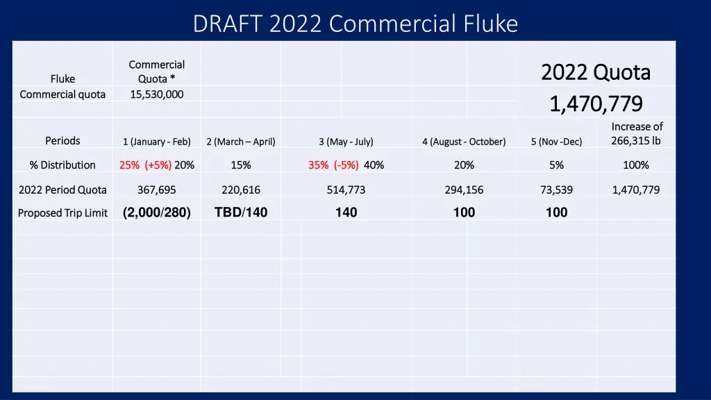 draft 2022 commercial fluke