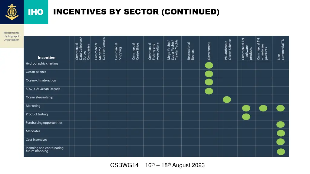 incentives by sector continued