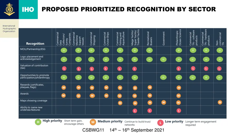 proposed prioritized recognition by sector