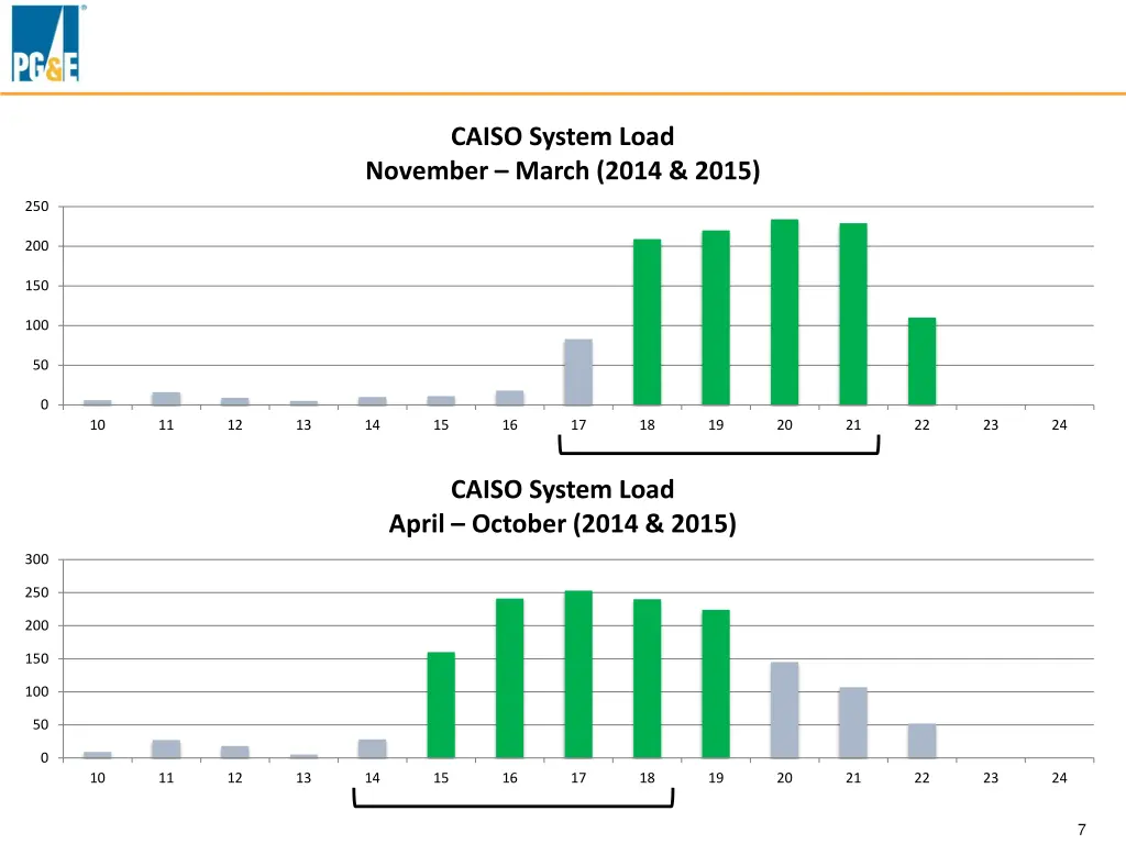 caiso system load november march 2014 2015