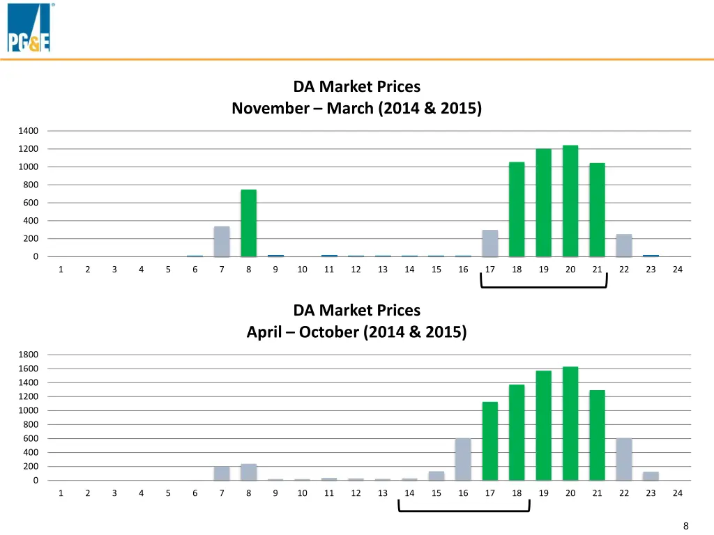 da market prices november march 2014 2015