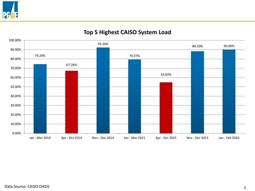 top 5 highest caiso system load