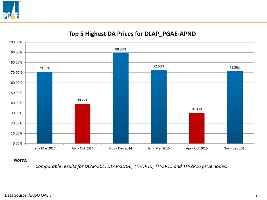 top 5 highest da prices for dlap pgae apnd