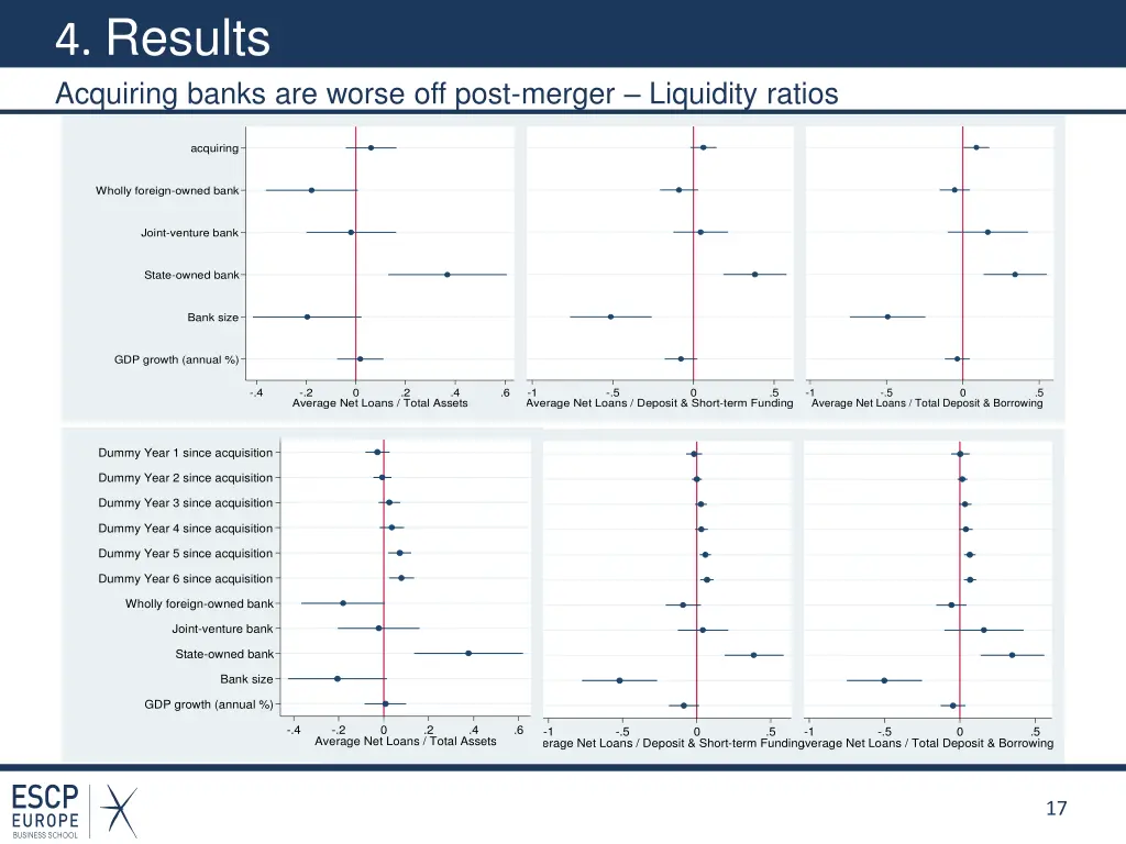 4 results acquiring banks are worse off post 3