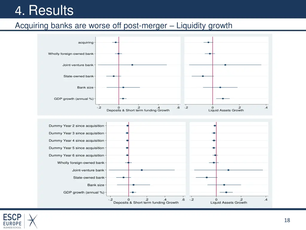 4 results acquiring banks are worse off post 4