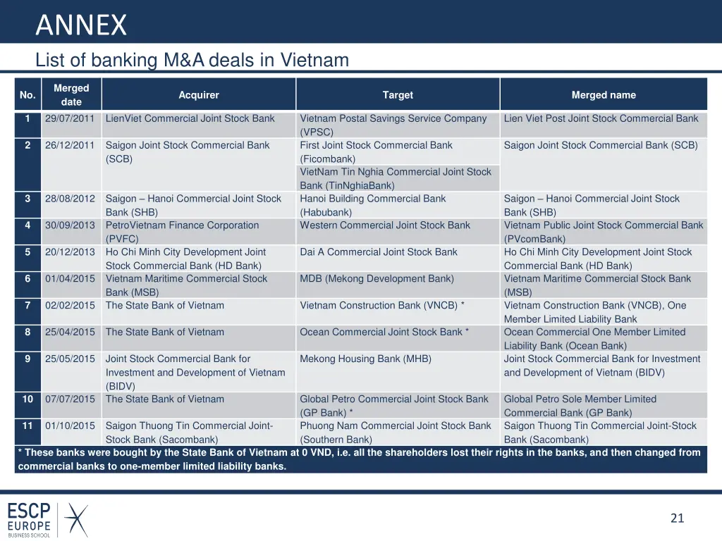 annex list of banking m a deals in vietnam