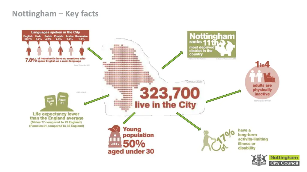 nottingham key facts