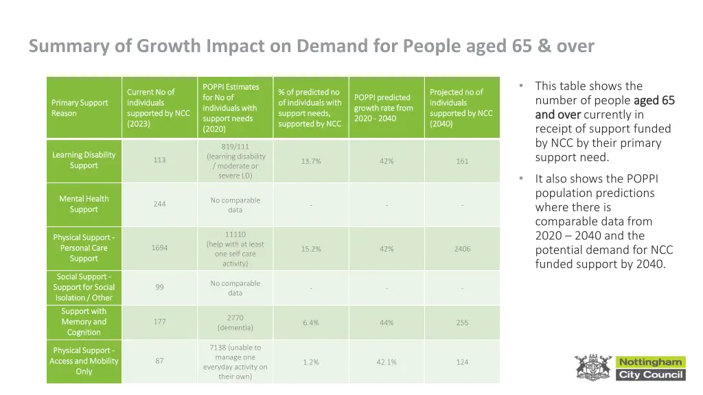 summary of growth impact on demand for people