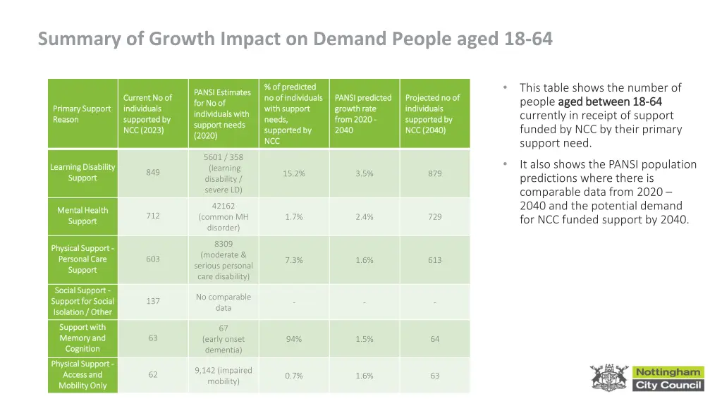 summary of growth impact on demand people aged
